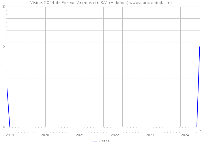 Visitas 2024 de Format Architecten B.V. (Holanda) 