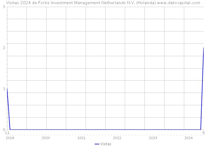Visitas 2024 de Fortis Investment Management Netherlands N.V. (Holanda) 