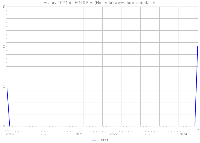 Visitas 2024 de H+N+S B.V. (Holanda) 