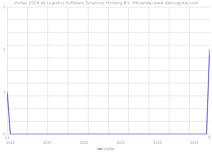 Visitas 2024 de Logistics Software Solutions Holding B.V. (Holanda) 