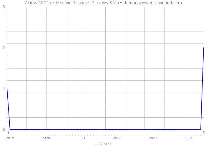 Visitas 2024 de Medical Research Services B.V. (Holanda) 