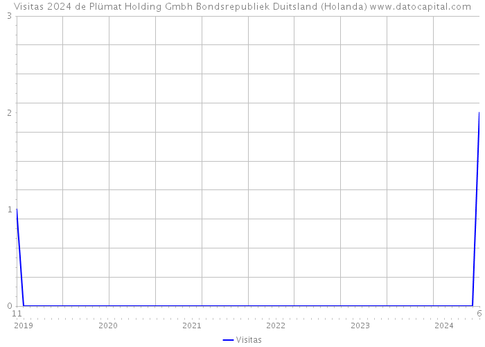 Visitas 2024 de Plümat Holding Gmbh Bondsrepubliek Duitsland (Holanda) 