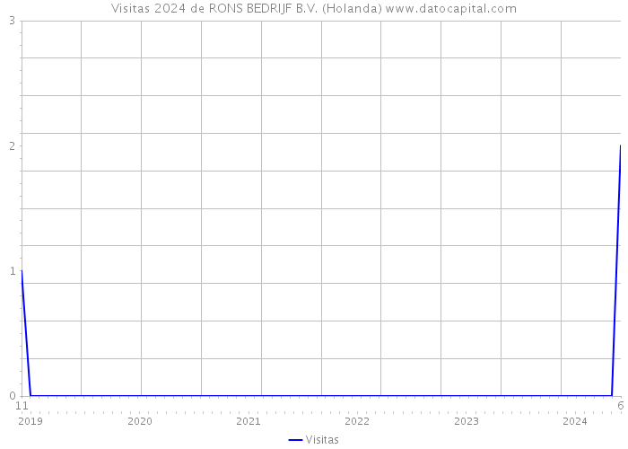 Visitas 2024 de RONS BEDRIJF B.V. (Holanda) 