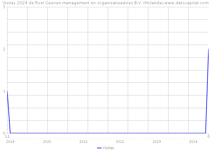Visitas 2024 de Roel Geenen management en organisatieadvies B.V. (Holanda) 