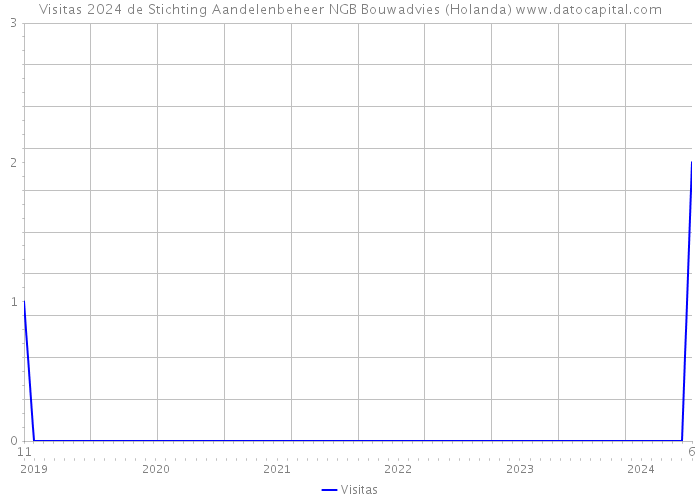 Visitas 2024 de Stichting Aandelenbeheer NGB Bouwadvies (Holanda) 