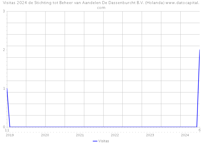 Visitas 2024 de Stichting tot Beheer van Aandelen De Dassenburcht B.V. (Holanda) 