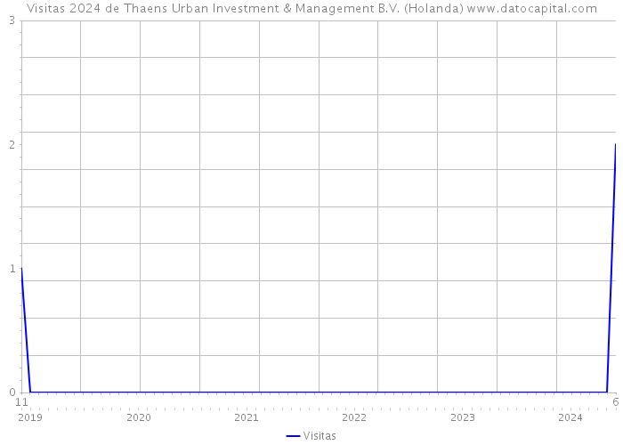 Visitas 2024 de Thaens Urban Investment & Management B.V. (Holanda) 