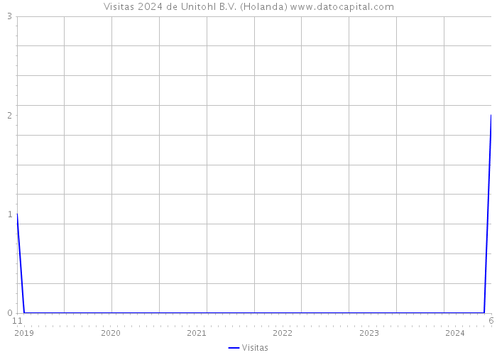 Visitas 2024 de Unitohl B.V. (Holanda) 