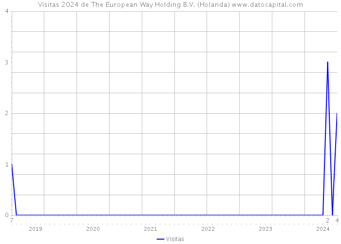 Visitas 2024 de The European Way Holding B.V. (Holanda) 