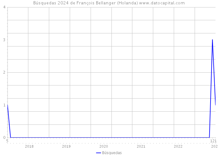 Búsquedas 2024 de François Bellanger (Holanda) 