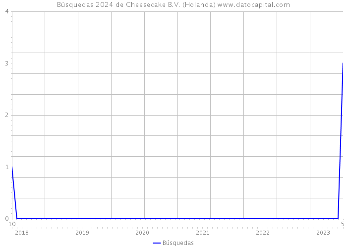 Búsquedas 2024 de Cheesecake B.V. (Holanda) 