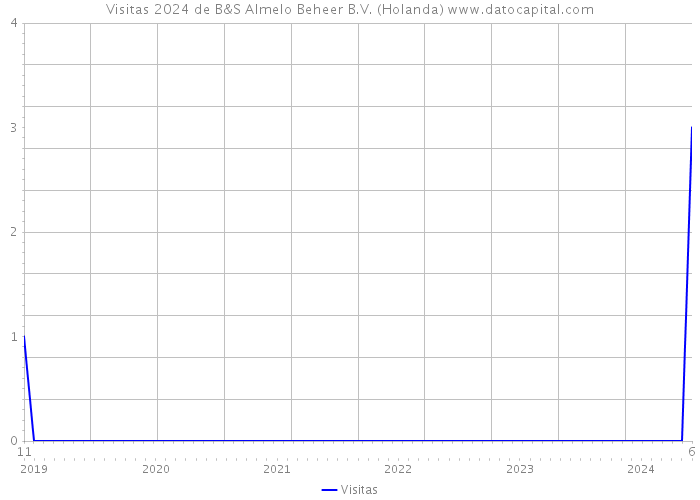 Visitas 2024 de B&S Almelo Beheer B.V. (Holanda) 