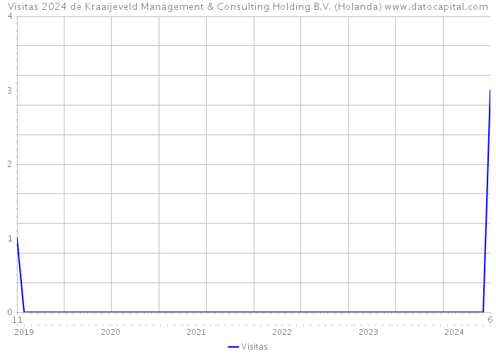 Visitas 2024 de Kraaijeveld Management & Consulting Holding B.V. (Holanda) 