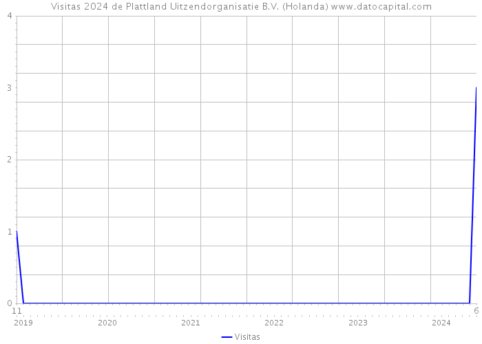 Visitas 2024 de Plattland Uitzendorganisatie B.V. (Holanda) 