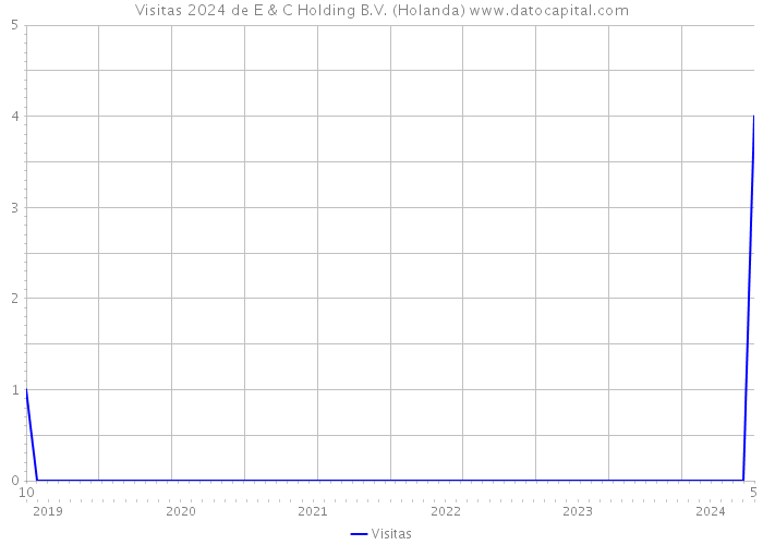 Visitas 2024 de E & C Holding B.V. (Holanda) 