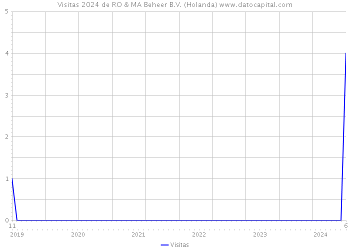 Visitas 2024 de RO & MA Beheer B.V. (Holanda) 