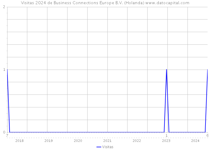Visitas 2024 de Business Connections Europe B.V. (Holanda) 
