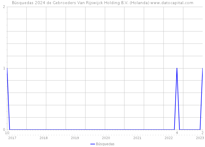 Búsquedas 2024 de Gebroeders Van Rijswijck Holding B.V. (Holanda) 