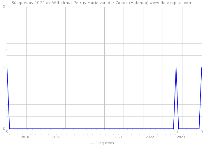 Búsquedas 2024 de Wilhelmus Petrus Maria van der Zande (Holanda) 