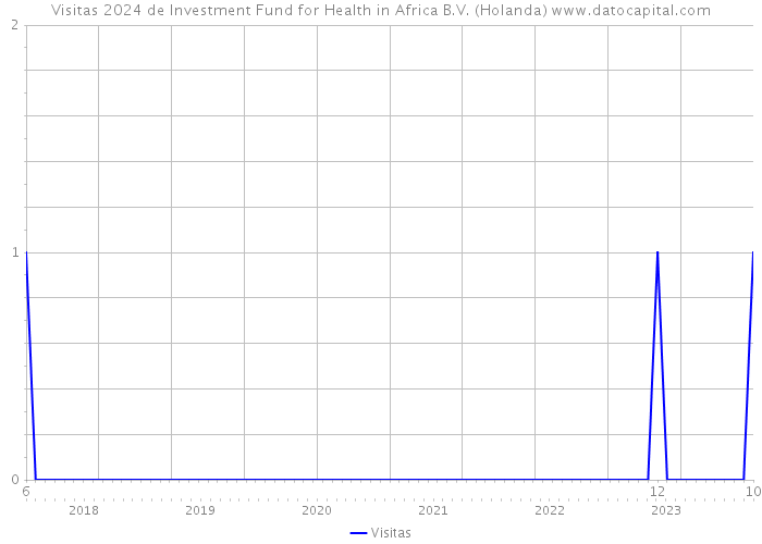 Visitas 2024 de Investment Fund for Health in Africa B.V. (Holanda) 