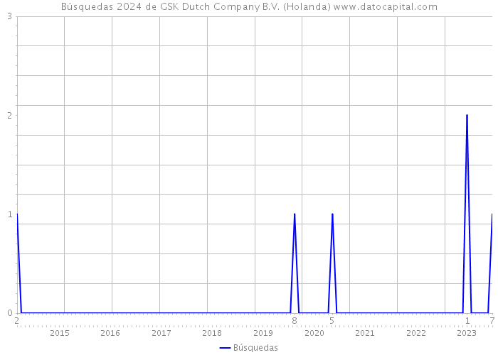 Búsquedas 2024 de GSK Dutch Company B.V. (Holanda) 