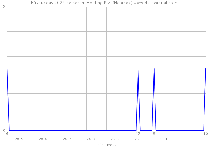 Búsquedas 2024 de Kerem Holding B.V. (Holanda) 