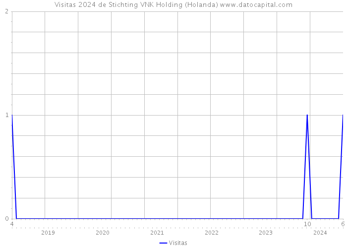 Visitas 2024 de Stichting VNK Holding (Holanda) 