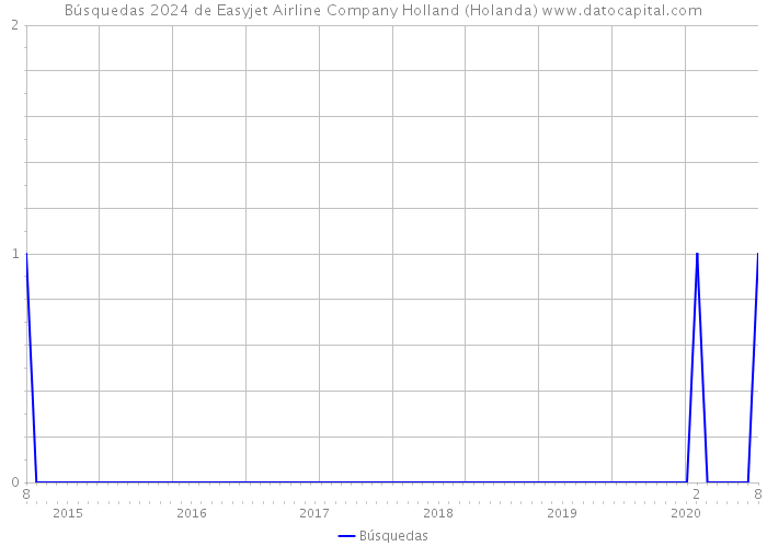 Búsquedas 2024 de Easyjet Airline Company Holland (Holanda) 