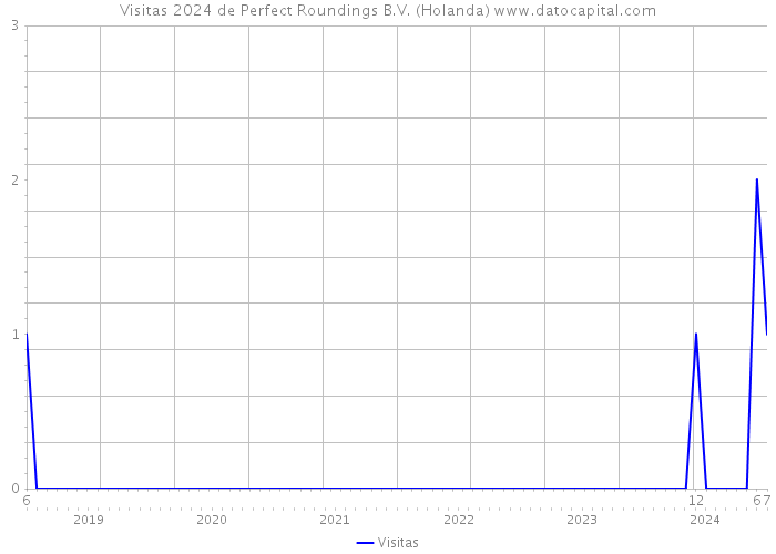 Visitas 2024 de Perfect Roundings B.V. (Holanda) 