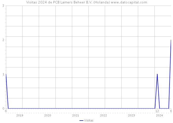 Visitas 2024 de PCB Lamers Beheer B.V. (Holanda) 