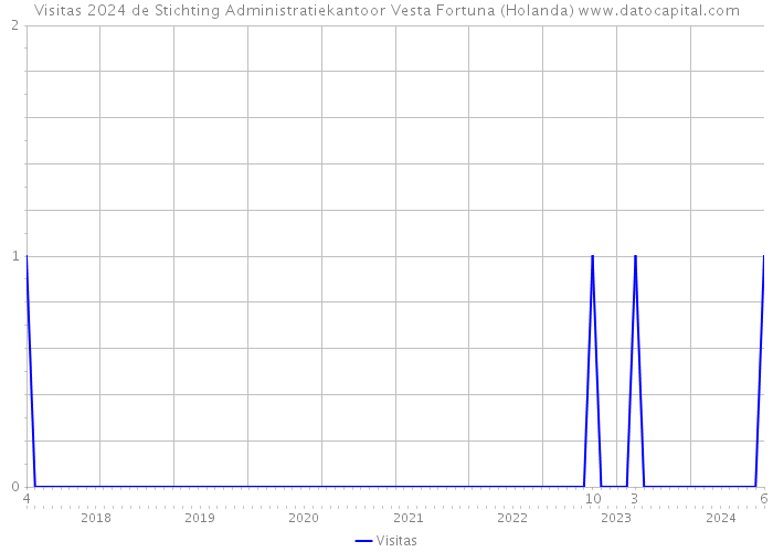 Visitas 2024 de Stichting Administratiekantoor Vesta Fortuna (Holanda) 