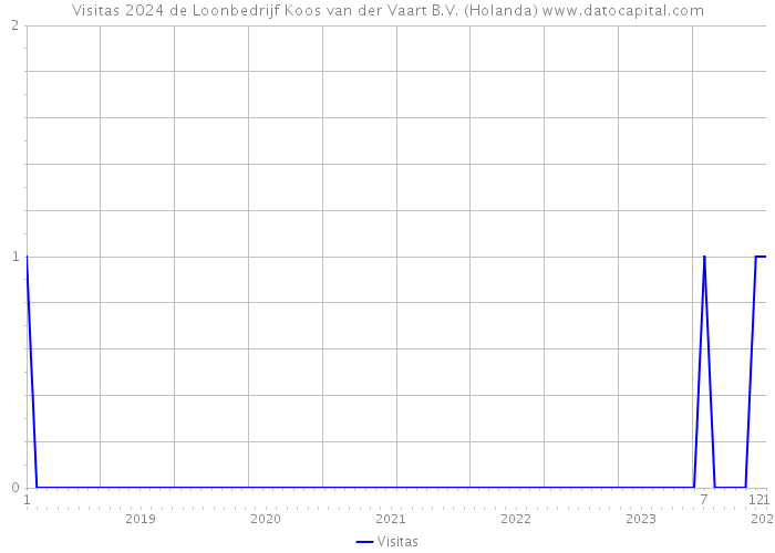 Visitas 2024 de Loonbedrijf Koos van der Vaart B.V. (Holanda) 