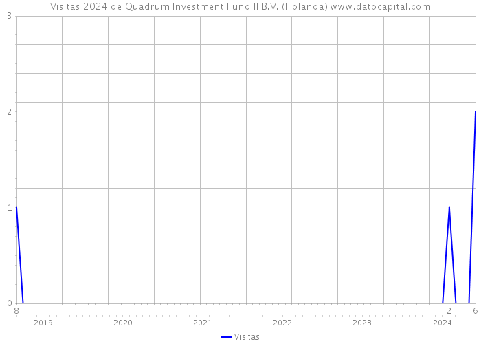 Visitas 2024 de Quadrum Investment Fund II B.V. (Holanda) 