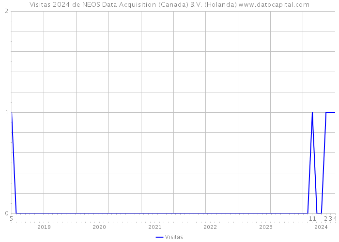 Visitas 2024 de NEOS Data Acquisition (Canada) B.V. (Holanda) 