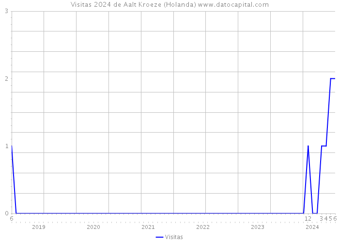 Visitas 2024 de Aalt Kroeze (Holanda) 