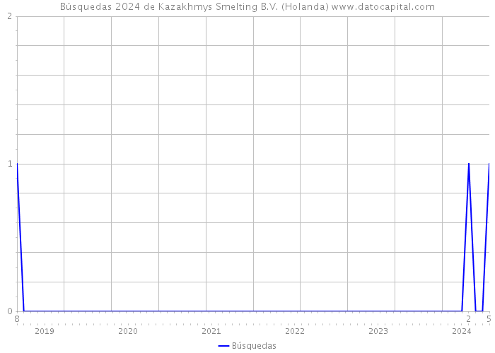 Búsquedas 2024 de Kazakhmys Smelting B.V. (Holanda) 