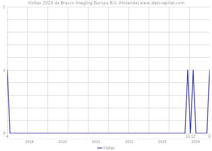 Visitas 2024 de Bracco Imaging Europe B.V. (Holanda) 