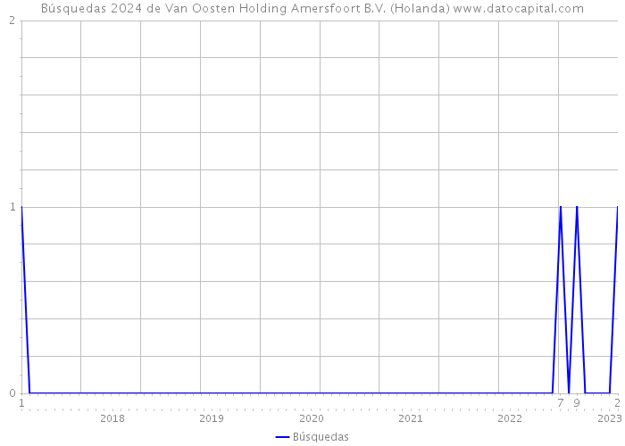 Búsquedas 2024 de Van Oosten Holding Amersfoort B.V. (Holanda) 