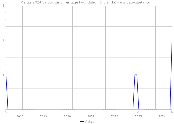 Visitas 2024 de Stichting Heritage Foundation (Holanda) 