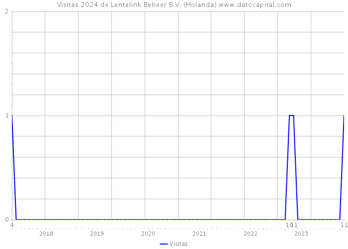 Visitas 2024 de Lentelink Beheer B.V. (Holanda) 