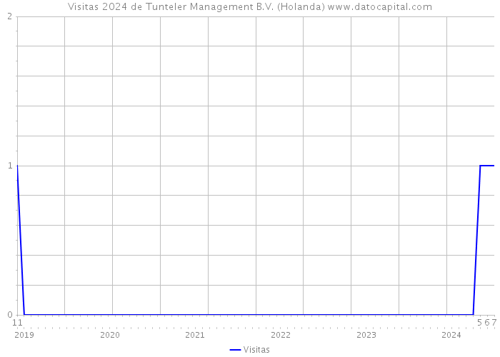 Visitas 2024 de Tunteler Management B.V. (Holanda) 