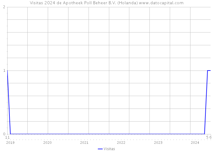 Visitas 2024 de Apotheek Poll Beheer B.V. (Holanda) 