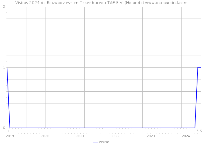 Visitas 2024 de Bouwadvies- en Tekenbureau T&F B.V. (Holanda) 