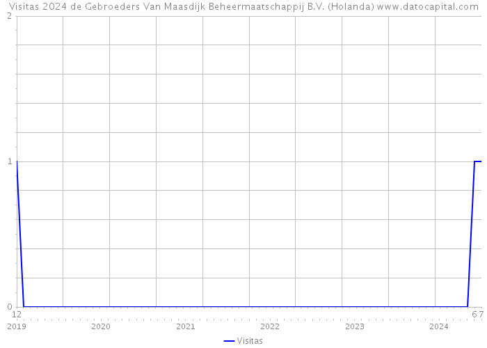 Visitas 2024 de Gebroeders Van Maasdijk Beheermaatschappij B.V. (Holanda) 