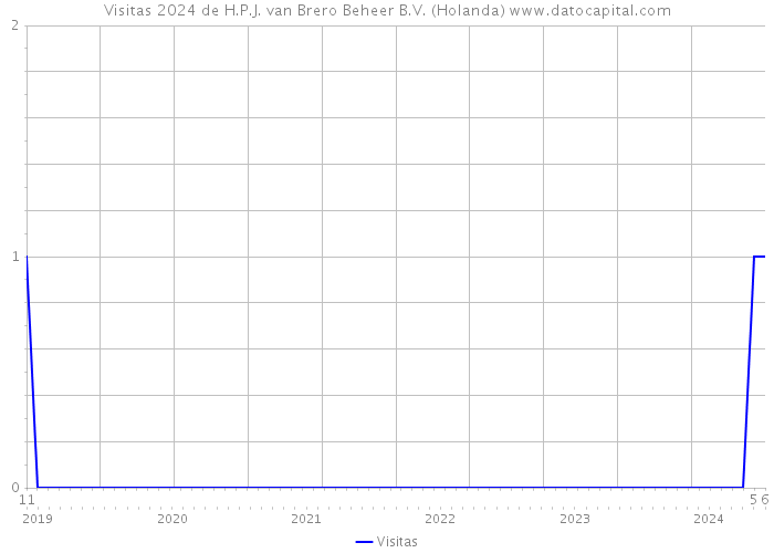 Visitas 2024 de H.P.J. van Brero Beheer B.V. (Holanda) 