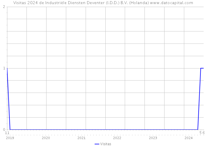 Visitas 2024 de Industriële Diensten Deventer (I.D.D.) B.V. (Holanda) 