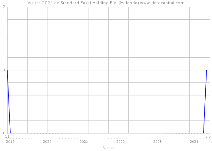 Visitas 2024 de Standerd Fasel Holding B.V. (Holanda) 