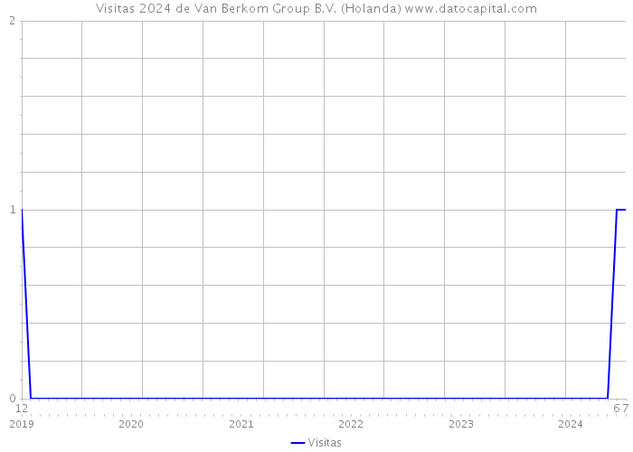 Visitas 2024 de Van Berkom Group B.V. (Holanda) 