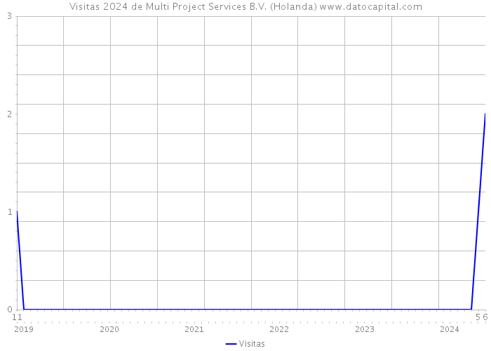 Visitas 2024 de Multi Project Services B.V. (Holanda) 