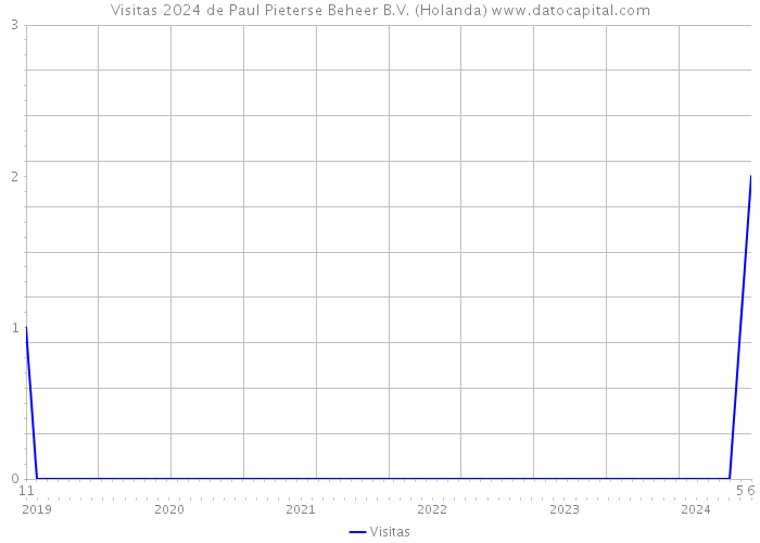 Visitas 2024 de Paul Pieterse Beheer B.V. (Holanda) 